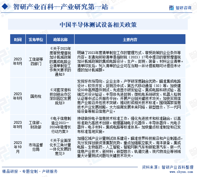行业发展驱动因素分析智研产研中心IM电竞 IM电竞平台——半导体测试设备产业百科【303】(图4)
