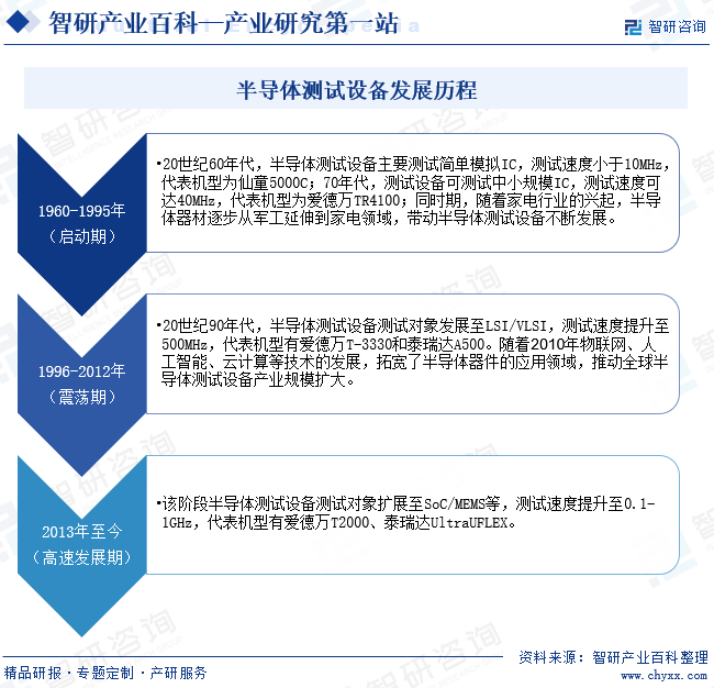 行业发展驱动因素分析智研产研中心IM电竞 IM电竞平台——半导体测试设备产业百科【303】(图5)