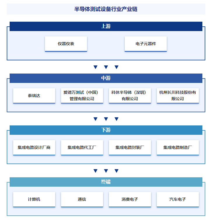 行业发展驱动因素分析智研产研中心IM电竞 IM电竞平台——半导体测试设备产业百科【303】(图6)