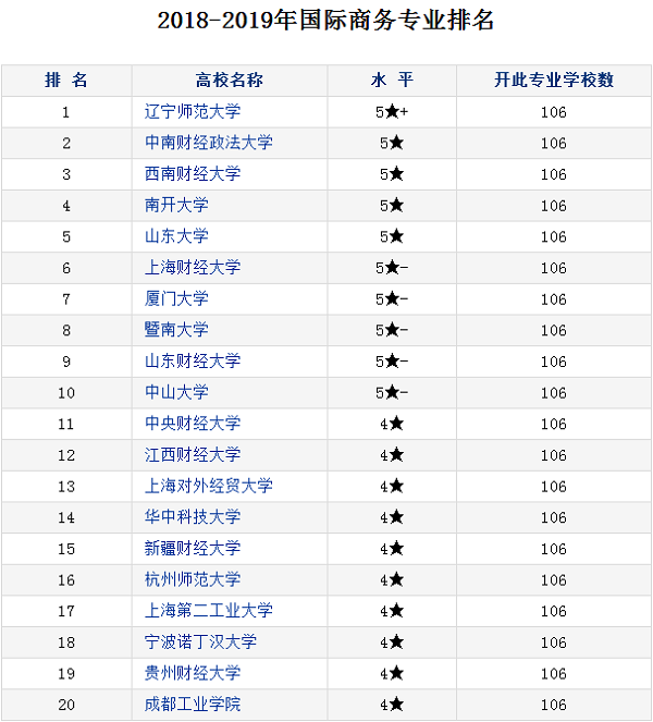 国际商务专业大学排名 哪个大学最好IM电竞 IM电竞app(图2)