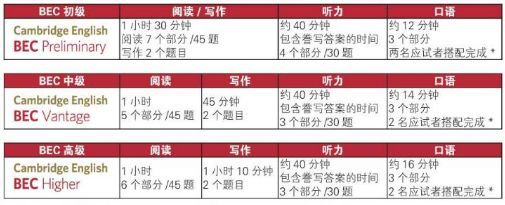 BEC考试报名在即！初中高级有什么区IM电竞 电子竞技平台别？考哪个好？(图2)