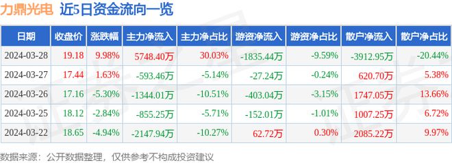 3月28日力鼎光电涨停分析：智慧安防无人驾驶IM电竞 IM电竞平台VRAR概念热股(图1)