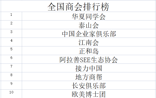 全国商会排行榜IM电竞 电子竞技平台(图1)