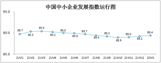 1月中国中小企业发展指数继续上升呈现九大特点IM电竞 电子竞技平台(图1)