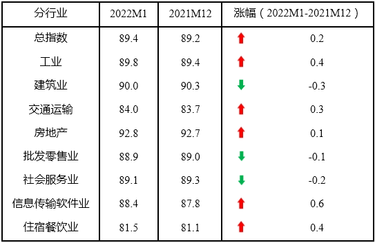 1月中国中小企业发展指数继续上升呈现九大特点IM电竞 电子竞技平台(图2)