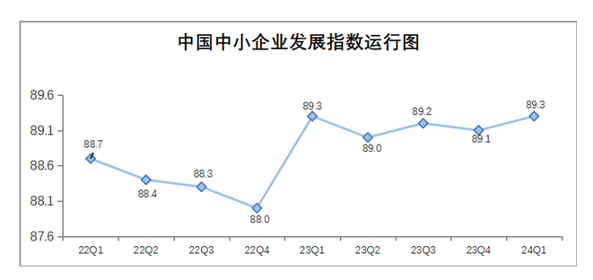 再现回升！一IM电竞 电子竞技平台季度中国中小企业发展指数上升02(图1)