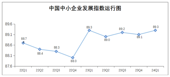 一季度中国中小企业发展指数上升 经济回暖势IM电竞 IM电竞app头增强(图1)