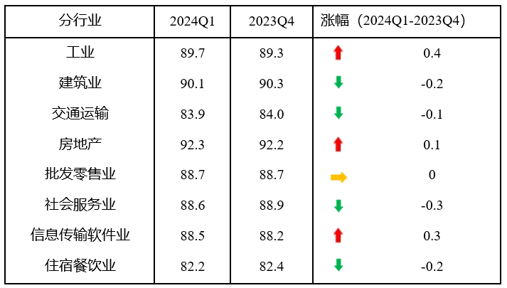 一季度中国中小企业发展指数上升 经济回暖势IM电竞 IM电竞app头增强(图2)