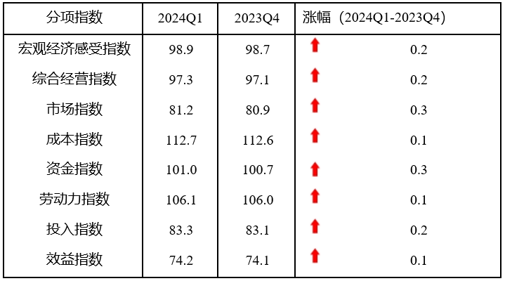 一季度中国中小企业发展指数上升 经济回暖势IM电竞 IM电竞app头增强(图3)