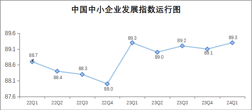 IM电竞 IM电竞平台一季度中国中小企业发展指数上升02点(图1)