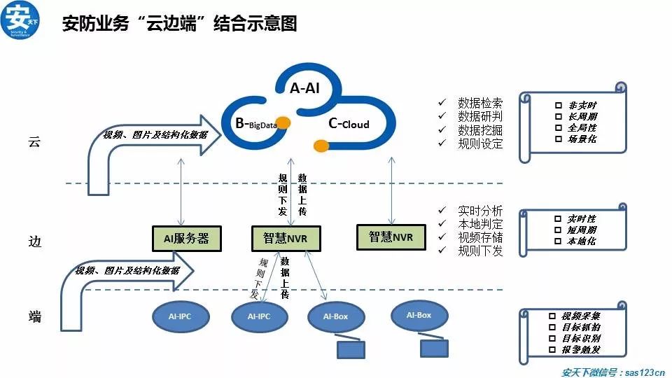 IM电竞 IM电竞平台PPT丨2019 “安防+AI ”行业报告(图4)