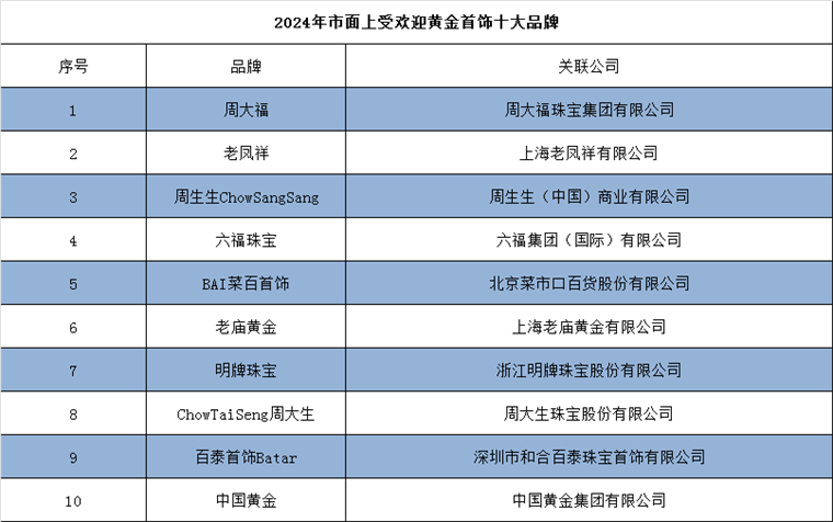 2024年中国十大最受欢迎黄IM电竞 IM电竞app金首饰品牌一览！金价飙升或突破750元每克？(图2)