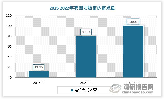 中国安防雷达行业发展分析与前景预测报告（2IM电竞 IM电竞平台023-2030年）(图2)