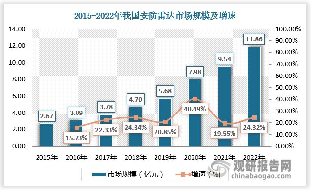中国安防雷达行业发展分析与前景预测报告（2IM电竞 IM电竞平台023-2030年）(图3)