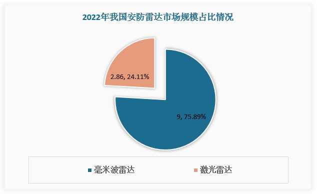 中国安防雷达行业发展分析与前景预测报告（2IM电竞 IM电竞平台023-2030年）(图4)