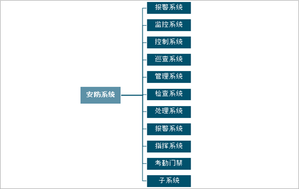 IM电竞 IM电竞app2022-2028年中国安防行业全景调研及竞争格局预测报告(图1)