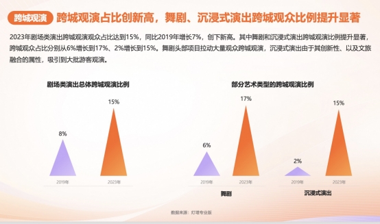 IM电竞 IM电竞平台中国演出行业协会、灯塔、保利票务联合发布2023剧场类演出报告：2023专业剧场票房达86亿(图4)