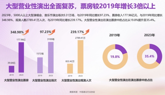 IM电竞 IM电竞平台中国演出行业协会、灯塔、保利票务联合发布2023剧场类演出报告：2023专业剧场票房达86亿(图1)