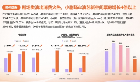 IM电竞 IM电竞平台中国演出行业协会、灯塔、保利票务联合发布2023剧场类演出报告：2023专业剧场票房达86亿(图3)