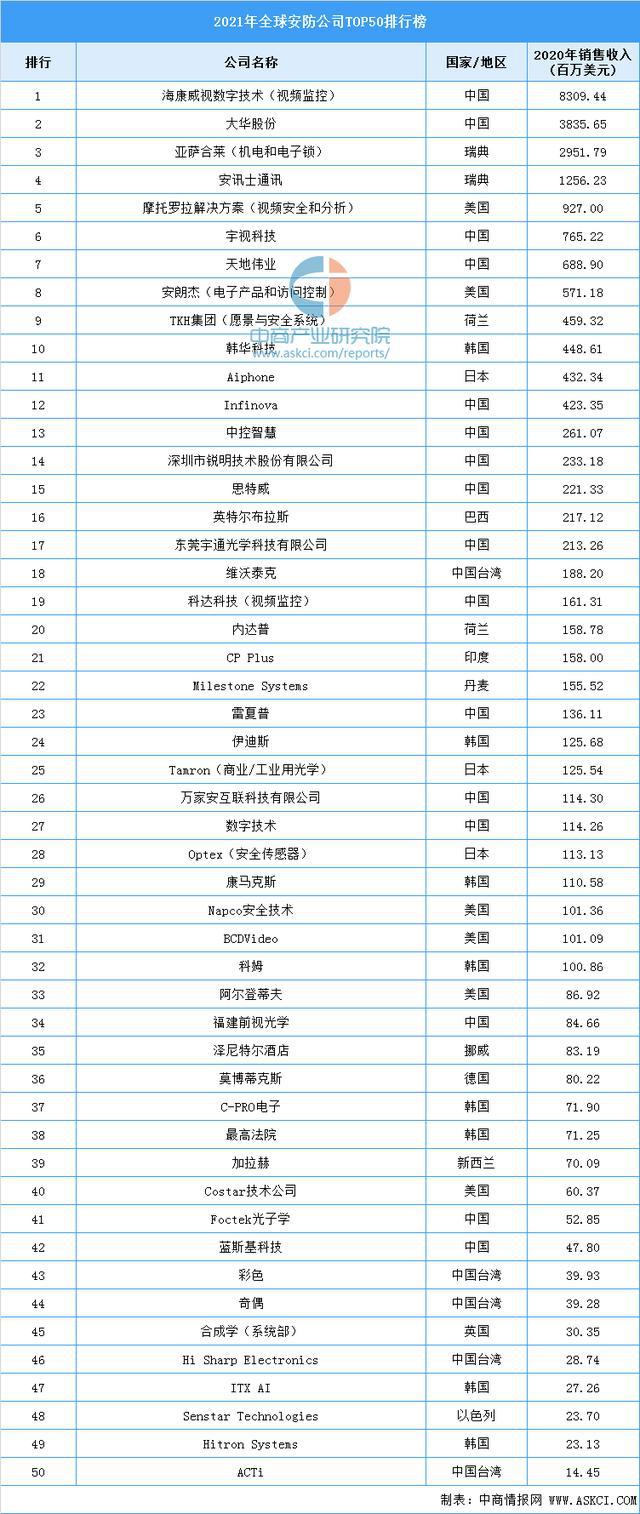IM电竞 IM电竞app2021年全球安防公司TOP50排行榜(图1)