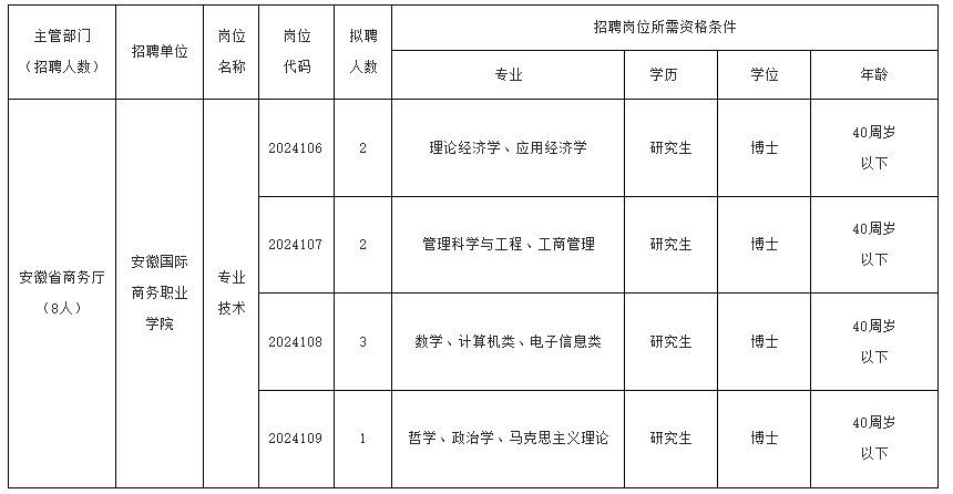 IM电竞 IM电竞app安徽国际商务职业学院2024年度公开招聘高层次人才（博士）公告(图2)